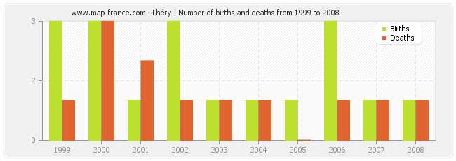 Lhéry : Number of births and deaths from 1999 to 2008