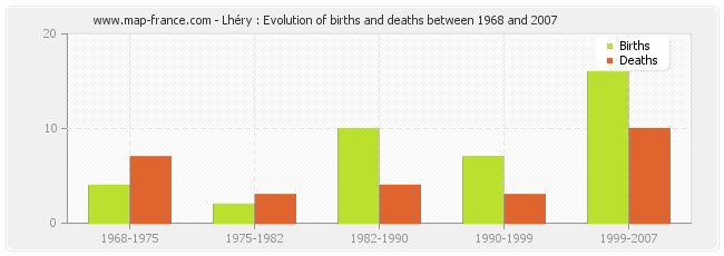 Lhéry : Evolution of births and deaths between 1968 and 2007