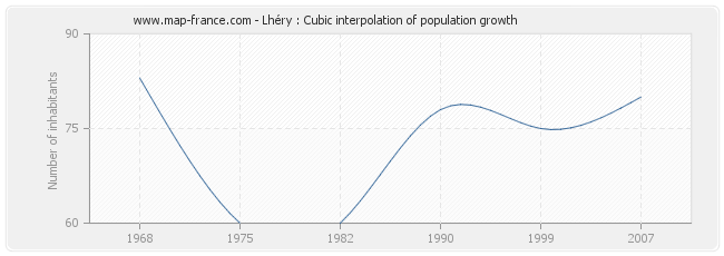 Lhéry : Cubic interpolation of population growth