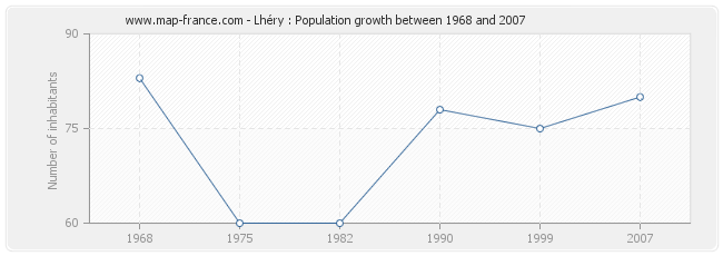 Population Lhéry