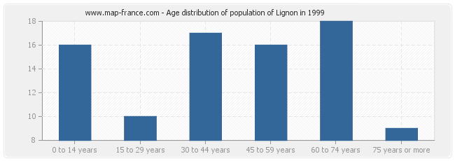 Age distribution of population of Lignon in 1999