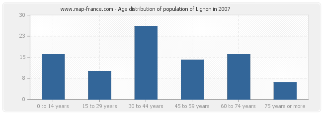Age distribution of population of Lignon in 2007