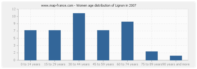 Women age distribution of Lignon in 2007