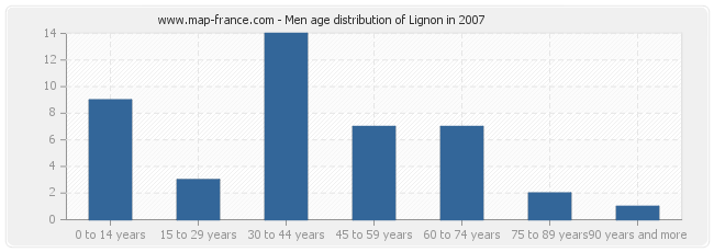 Men age distribution of Lignon in 2007