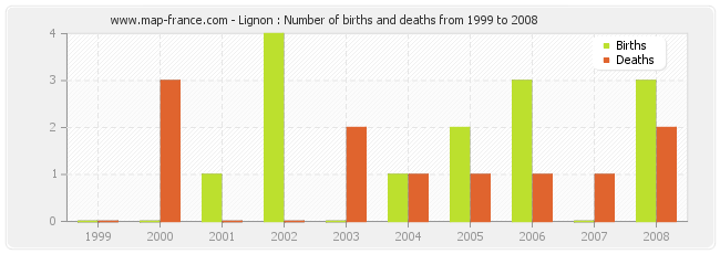 Lignon : Number of births and deaths from 1999 to 2008