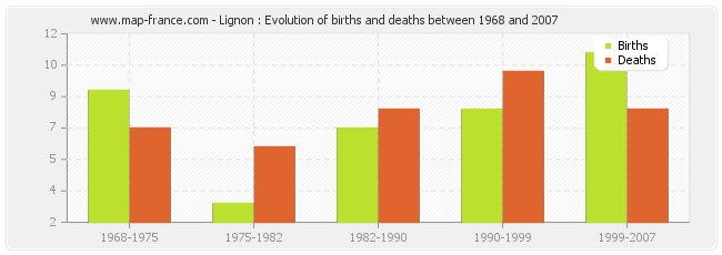 Lignon : Evolution of births and deaths between 1968 and 2007