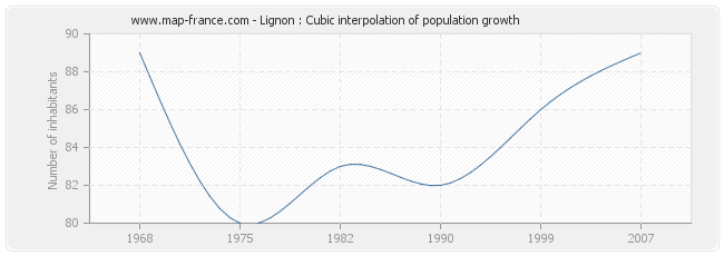 Lignon : Cubic interpolation of population growth