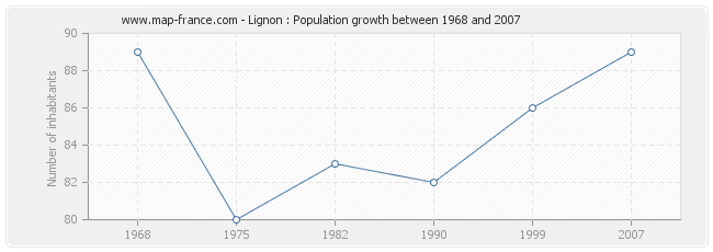 Population Lignon