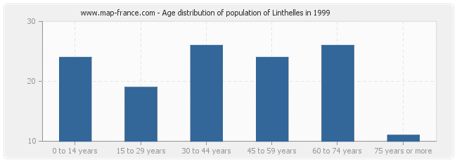 Age distribution of population of Linthelles in 1999