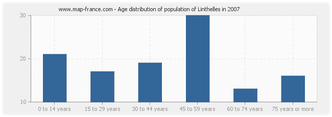 Age distribution of population of Linthelles in 2007