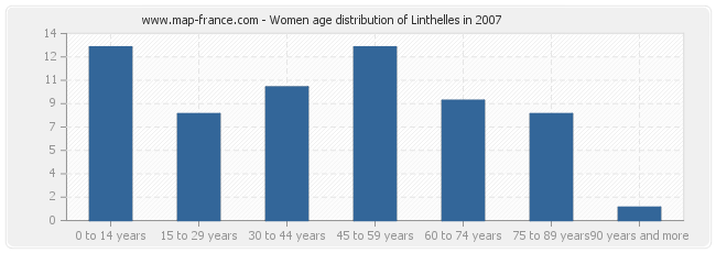 Women age distribution of Linthelles in 2007