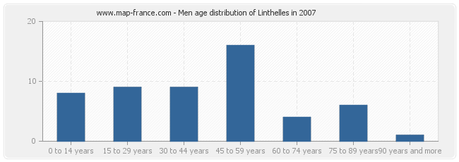 Men age distribution of Linthelles in 2007