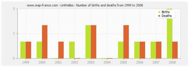 Linthelles : Number of births and deaths from 1999 to 2008