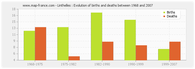 Linthelles : Evolution of births and deaths between 1968 and 2007