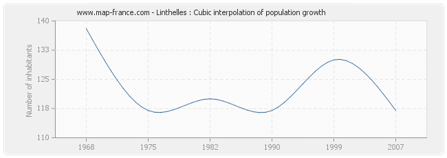 Linthelles : Cubic interpolation of population growth