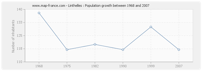 Population Linthelles