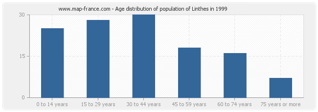 Age distribution of population of Linthes in 1999