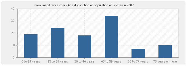 Age distribution of population of Linthes in 2007