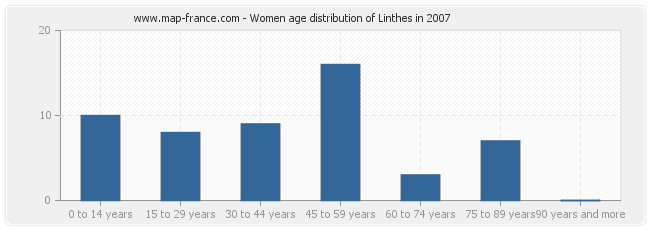 Women age distribution of Linthes in 2007
