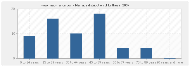 Men age distribution of Linthes in 2007