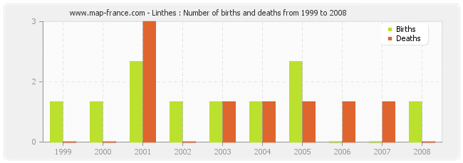 Linthes : Number of births and deaths from 1999 to 2008