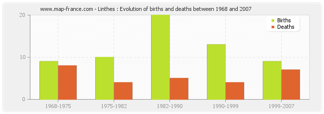 Linthes : Evolution of births and deaths between 1968 and 2007