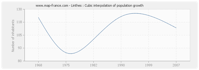 Linthes : Cubic interpolation of population growth