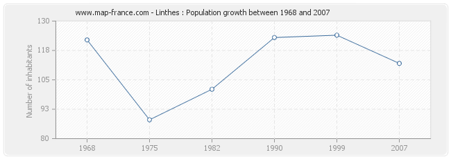 Population Linthes