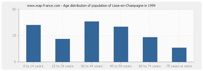 Age distribution of population of Lisse-en-Champagne in 1999