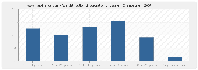 Age distribution of population of Lisse-en-Champagne in 2007