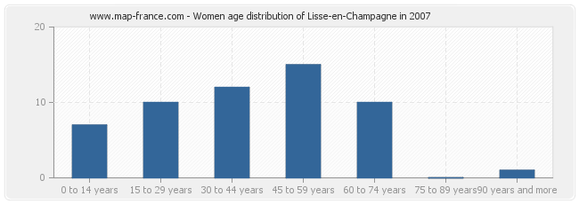 Women age distribution of Lisse-en-Champagne in 2007