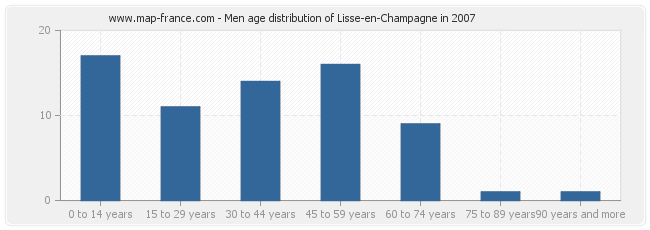 Men age distribution of Lisse-en-Champagne in 2007