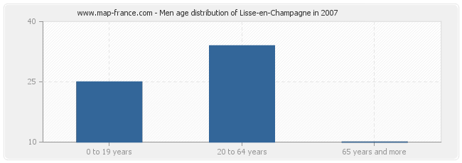 Men age distribution of Lisse-en-Champagne in 2007