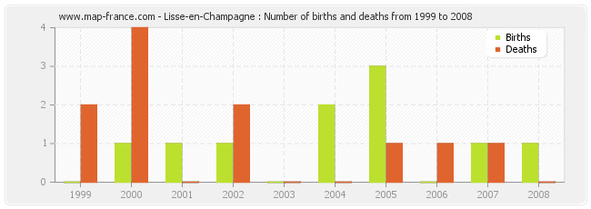 Lisse-en-Champagne : Number of births and deaths from 1999 to 2008
