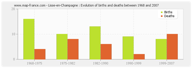 Lisse-en-Champagne : Evolution of births and deaths between 1968 and 2007