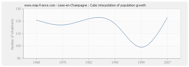 Lisse-en-Champagne : Cubic interpolation of population growth
