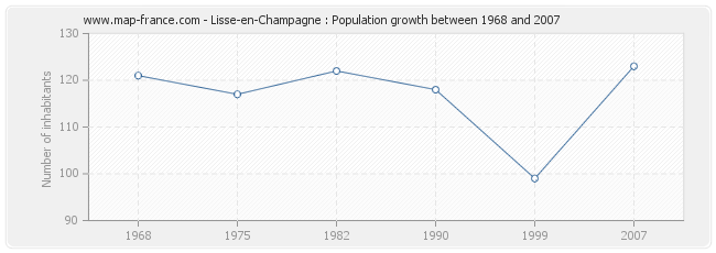 Population Lisse-en-Champagne