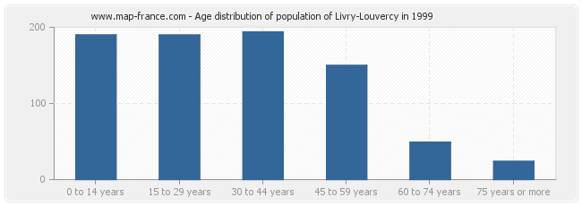 Age distribution of population of Livry-Louvercy in 1999