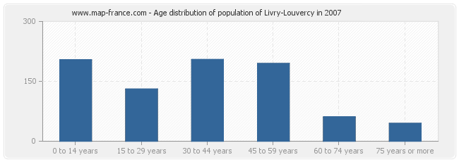 Age distribution of population of Livry-Louvercy in 2007