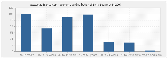 Women age distribution of Livry-Louvercy in 2007