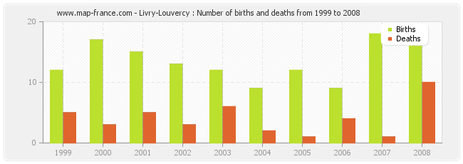 Livry-Louvercy : Number of births and deaths from 1999 to 2008