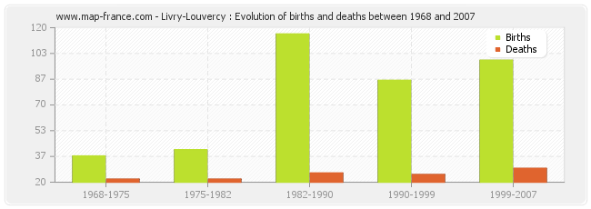 Livry-Louvercy : Evolution of births and deaths between 1968 and 2007