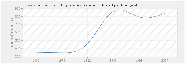 Livry-Louvercy : Cubic interpolation of population growth