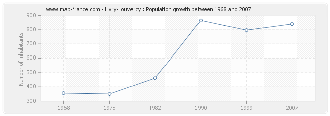 Population Livry-Louvercy
