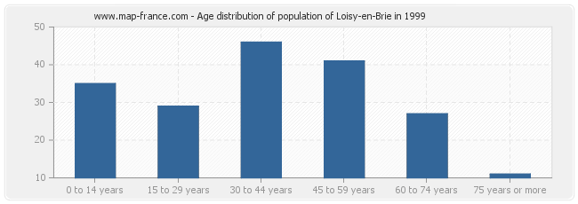 Age distribution of population of Loisy-en-Brie in 1999