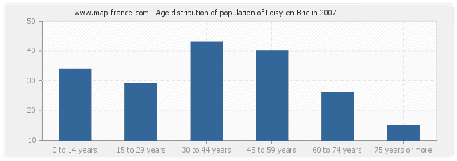 Age distribution of population of Loisy-en-Brie in 2007