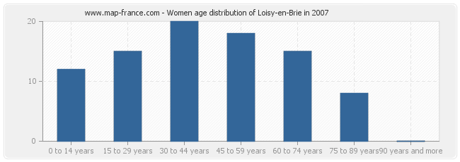 Women age distribution of Loisy-en-Brie in 2007