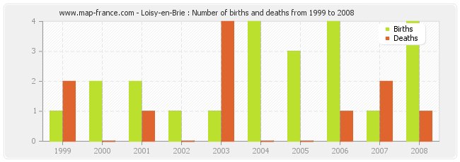 Loisy-en-Brie : Number of births and deaths from 1999 to 2008