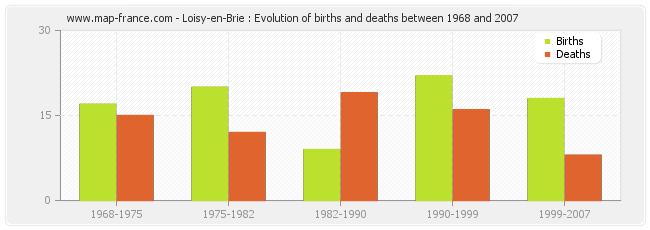 Loisy-en-Brie : Evolution of births and deaths between 1968 and 2007