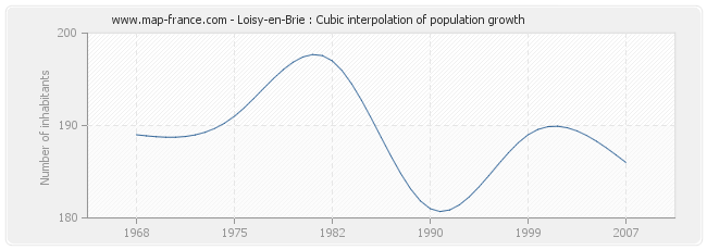 Loisy-en-Brie : Cubic interpolation of population growth